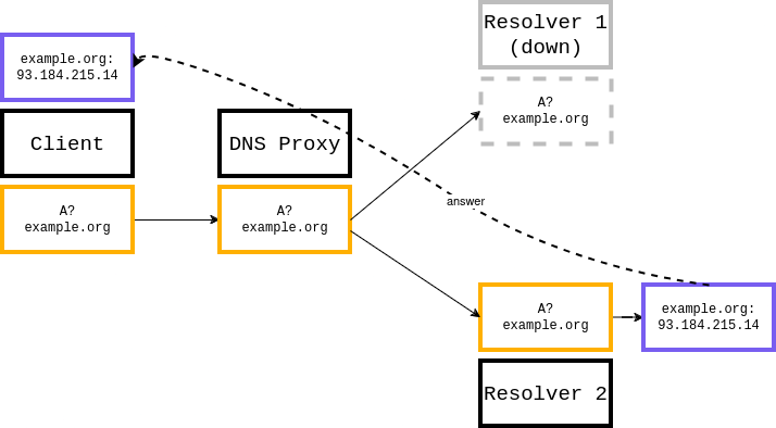 A cleaned up diagram of a DNS request traversing a proxy