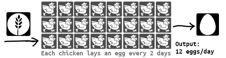 All 24 chickens are grayed out, "each chicken lays an egg every 2 days".