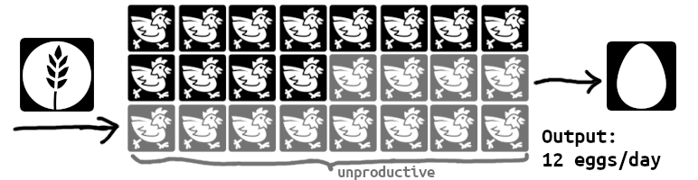 Same diagram as above. 12 chickens are grayed out, and the output is 12 eggs a day.