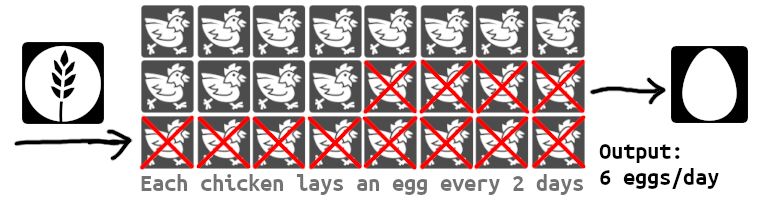 The same diagram as above, but 12 chickens are crossed out to indicate they've been butchered. Output: 6 eggs/day